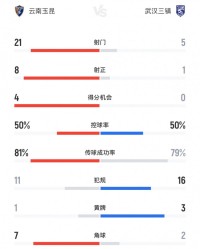 必发指数网-玉昆vs三镇全场数据：射门数21-5，射正数8-1，得分机会4-0